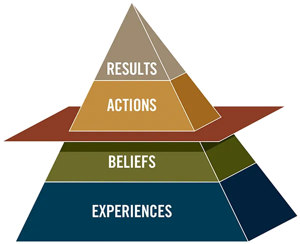 The results pyramid for agile culture transformation.